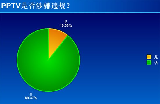 89%网友认为PPTV没有违规互联网机顶盒管理