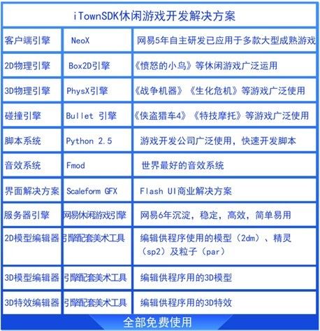 网易iTown推出&ldquo;0成本游戏创业平台&rdquo;