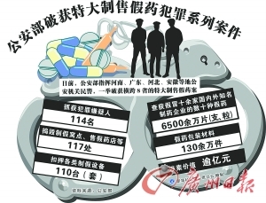 公安摧毁特大假药犯罪网络:竞价排名成主销平台