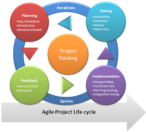 2. Agile Methodologies