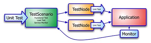 3. Unit Testing